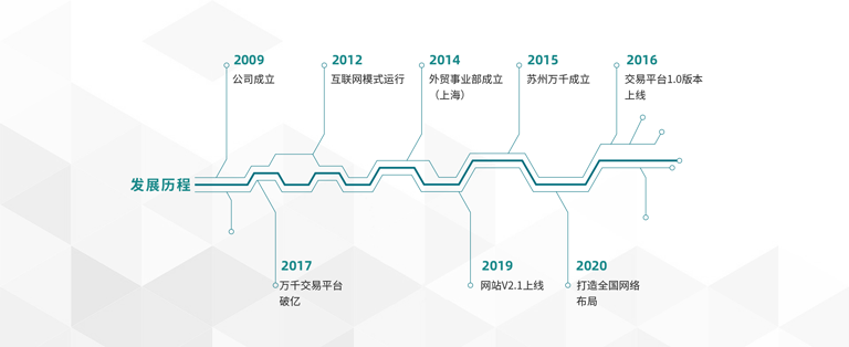 萬(wàn)千緊固件2009年公司成立→2012互聯(lián)網(wǎng)運(yùn)行模式→2014外貿(mào)部成立（上海）→2015蘇州萬(wàn)千成立→2016線(xiàn)上交易平臺(tái)1.0上線(xiàn)→2017線(xiàn)上交易平臺(tái)破億→2019網(wǎng)站V2.1上線(xiàn)→2020打造全國(guó)網(wǎng)絡(luò)布局